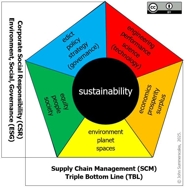 sustainability pentagon