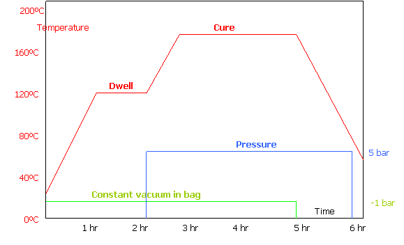 autoclace cure cycle diagram